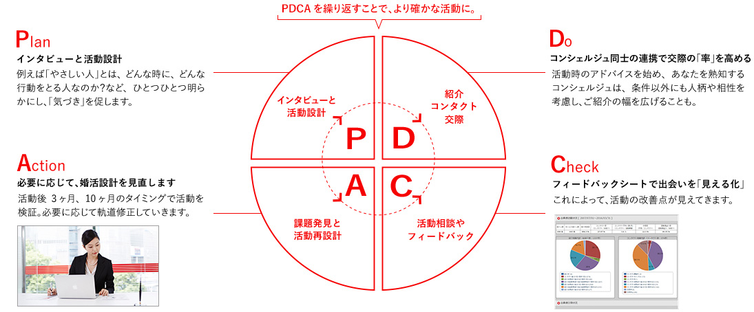 PDCAを繰り返すことで、より確かな活動に。