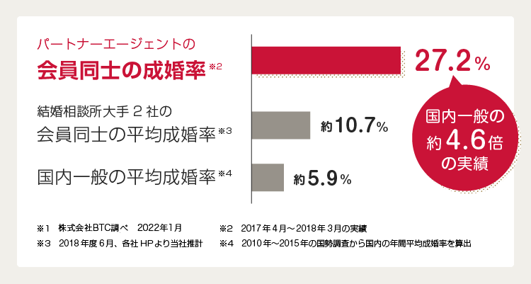 成婚率No.1 結果にこだわるプロが築き上げた、圧倒的な実績