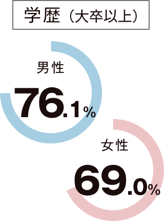 学歴(大卒以上)