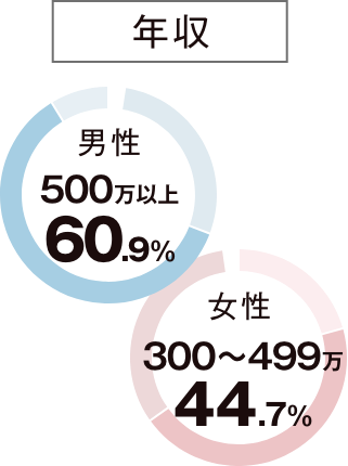 年収(平均)