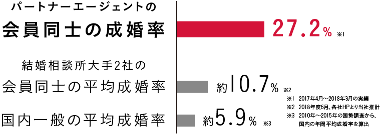 パートナーエージェントの会員同士の成婚率