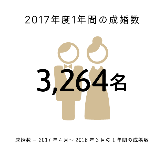 2017年度1年間の成婚率