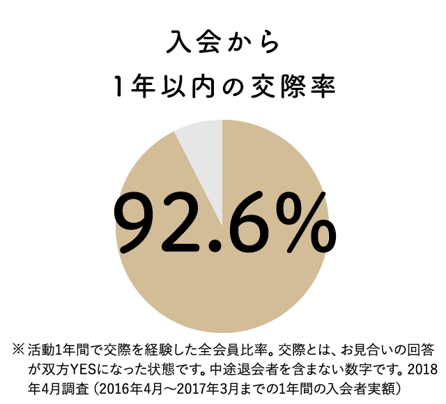 入会から１年以内の交際率