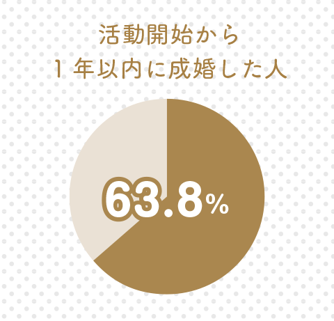 1年以内に絶対に結婚がしたい人へ