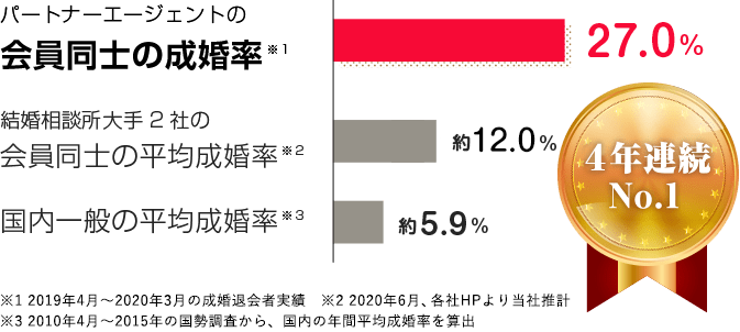 成婚率 ３年連続No.1