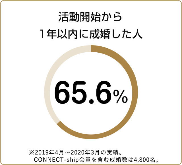 活動開始から１年以内に成婚した人 63.8%