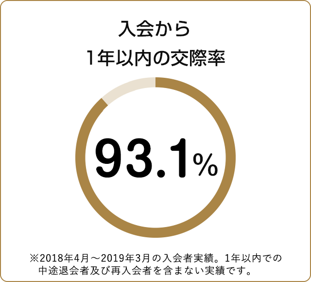 入会から１年以内の交際率 92.6%