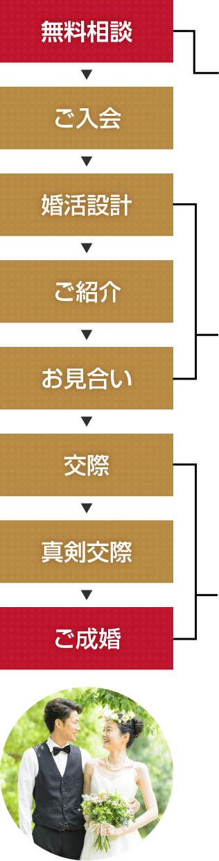 無料相談・ご入会・婚活設計・ご紹介・お見合い・交際・真剣交際・ご成婚