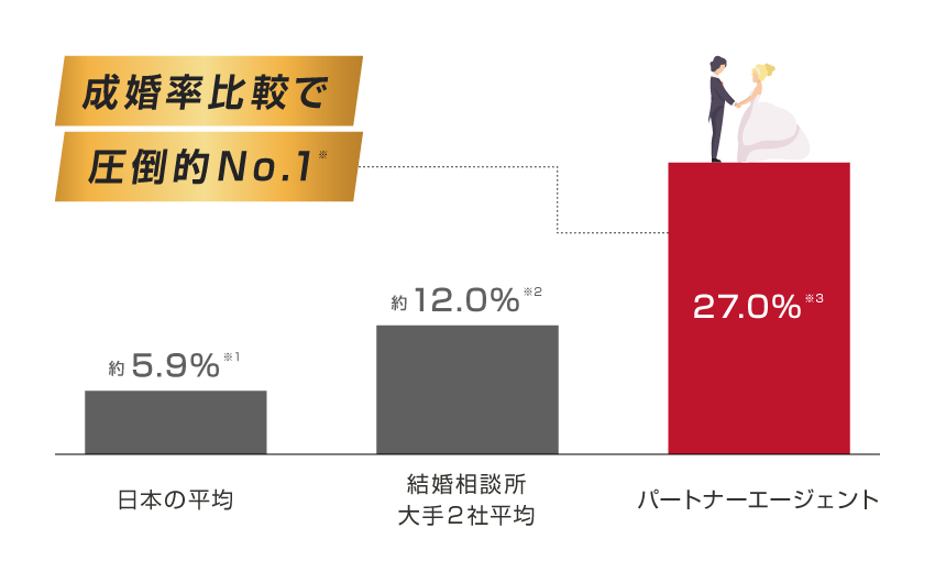 成婚率比較で圧倒的No.1