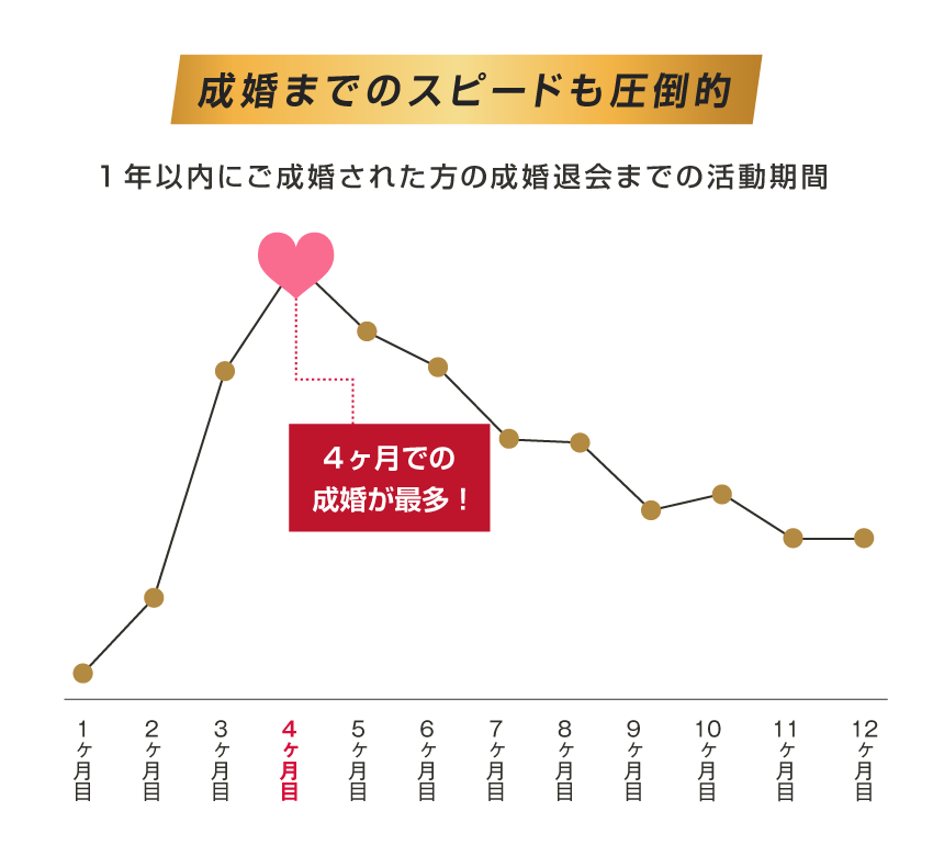 成婚までのスピードも圧倒的