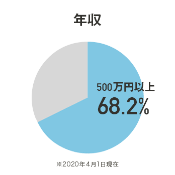 年収