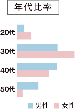 年代比率