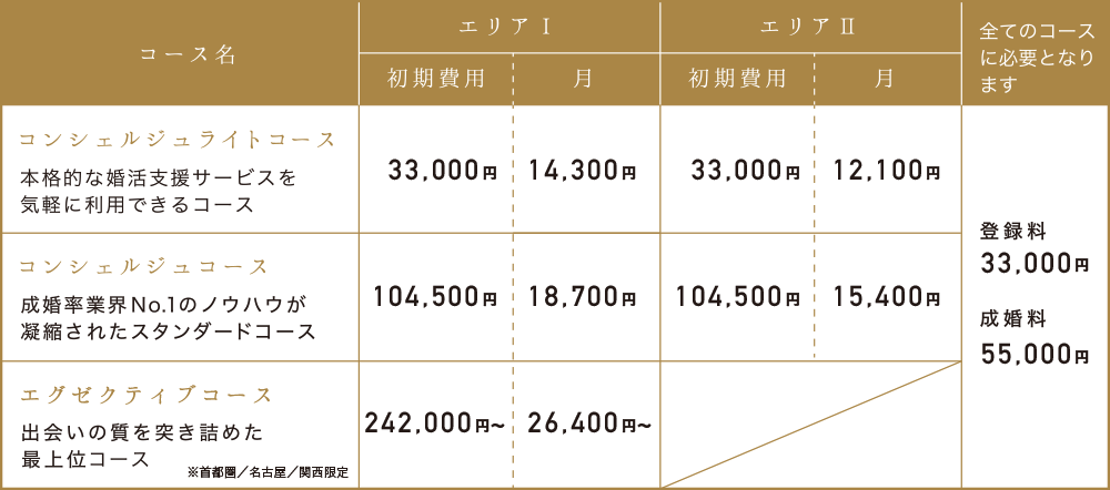 費用