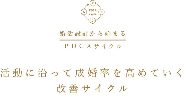 活動に沿って成婚率を高めていく改善サイクル