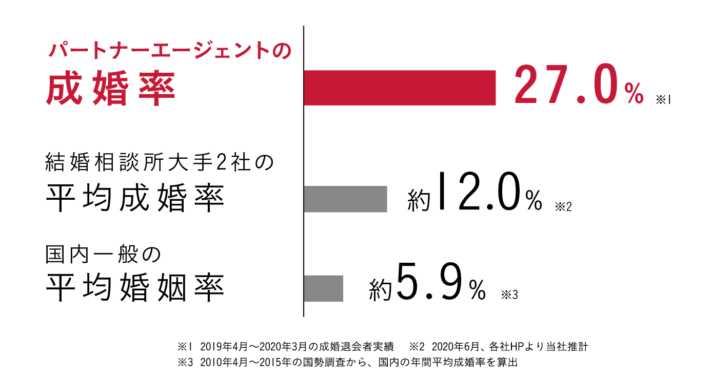 成婚率グラフ