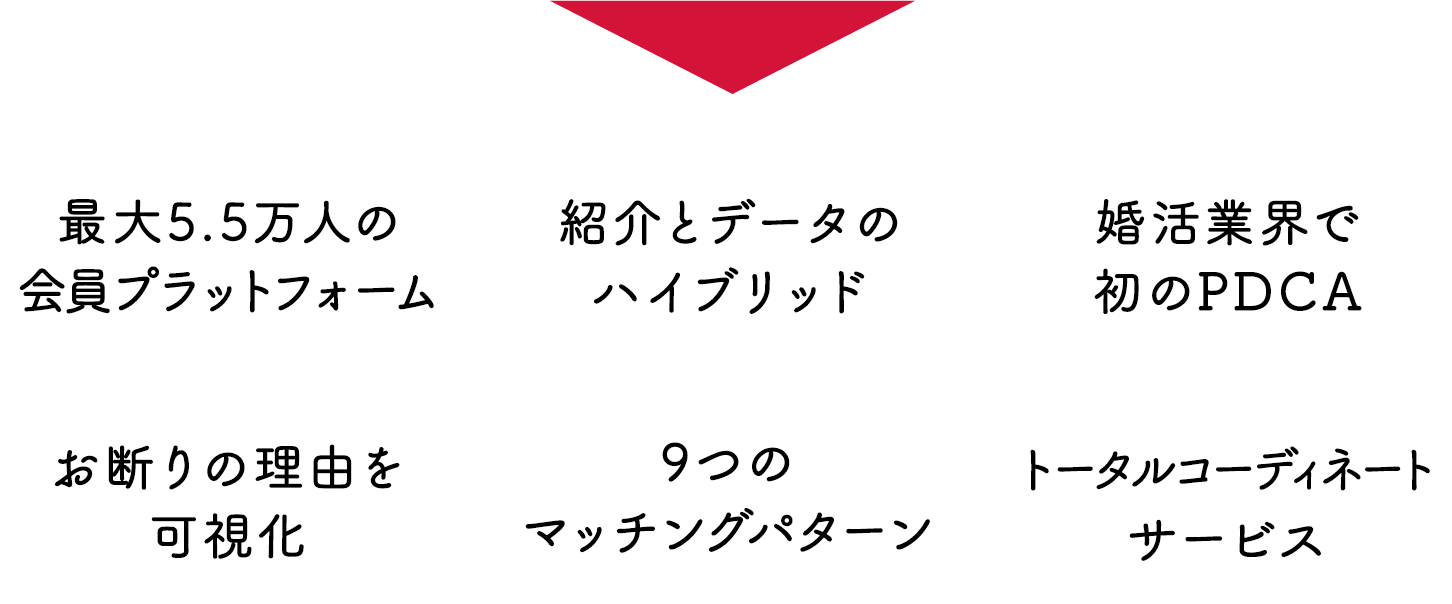 最大5.5万人の会員プラットフォーム / 紹介とデータのハイブリッド / 婚活業界で初のPDCA / お断りの理由を可視化 / 9つのマッチングパターン
