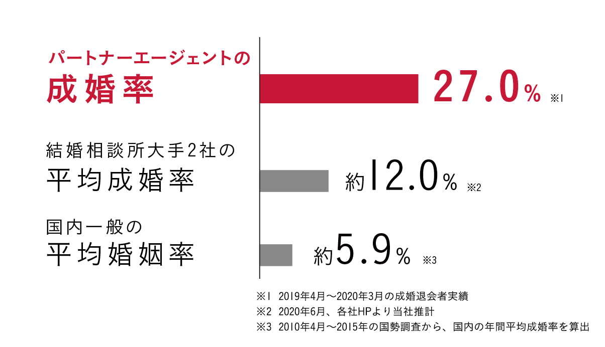 成婚率グラフ