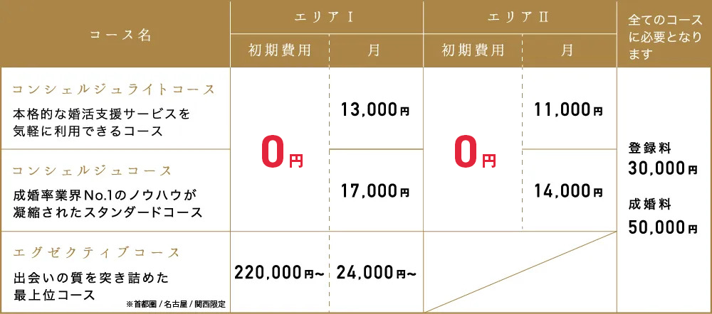 費用