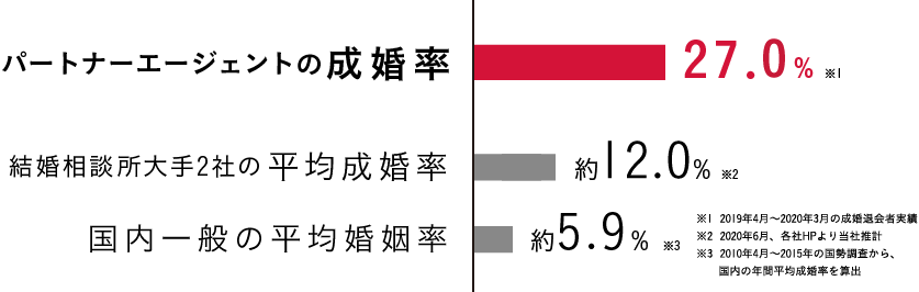 パートナーエージェントの成婚率27.2%