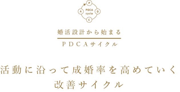 活動に沿って成婚率を高めていく改善サイクル