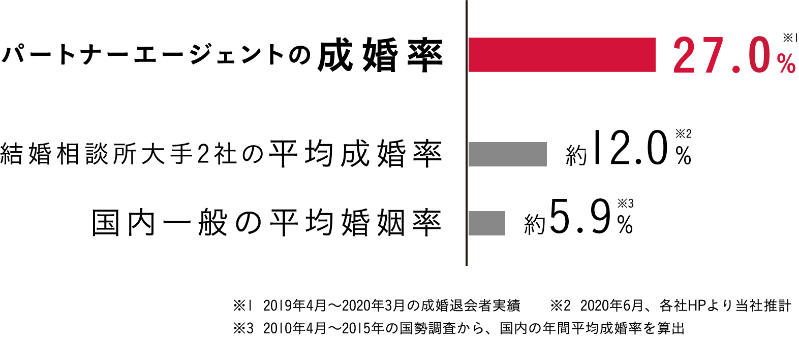 パートナーエージェントの成婚率27.2%