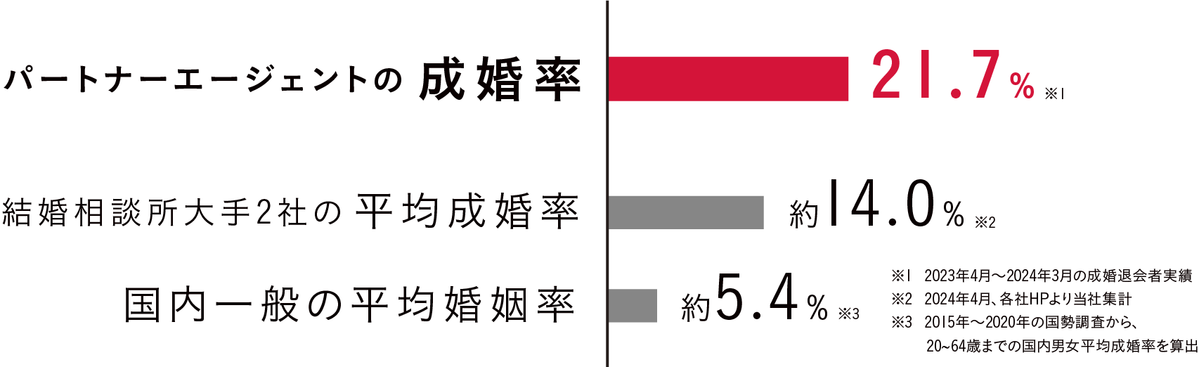 パートナーエージェントの成婚率21.7%
