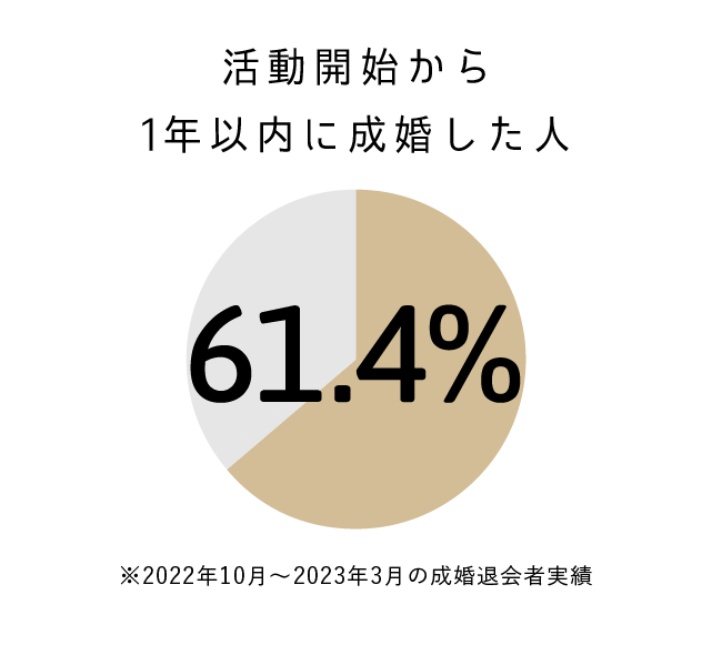 活動開始から1年以内に成婚した人