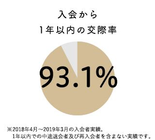 入会から1年以内の交際率