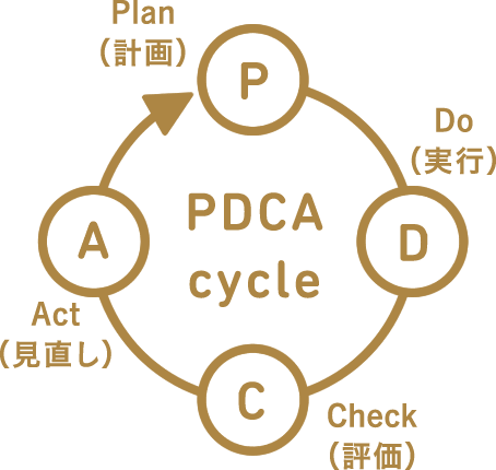 PDCA cycle