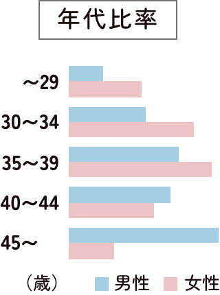 年代比率