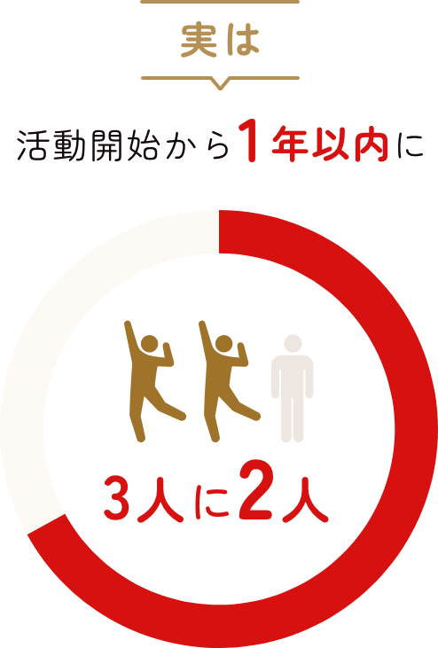 実は活動開始から1年以内に3人に2人が結ばれている