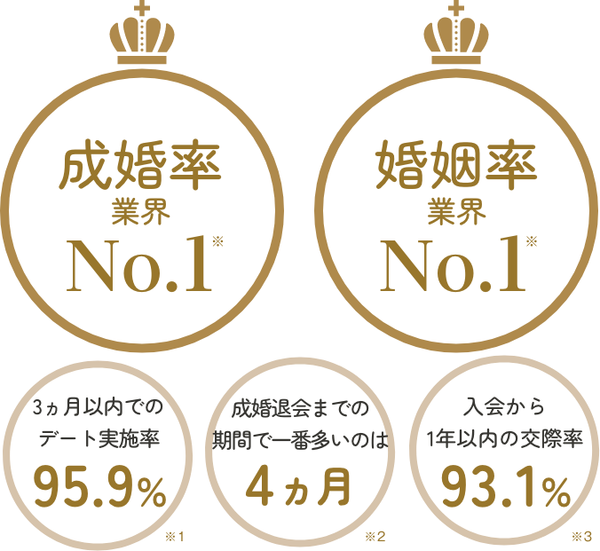 成婚率業界1位、婚姻率業界1位