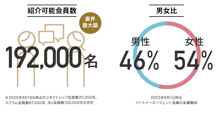 紹介可能会員数 192,000名 男女比 男性46% 女性54%