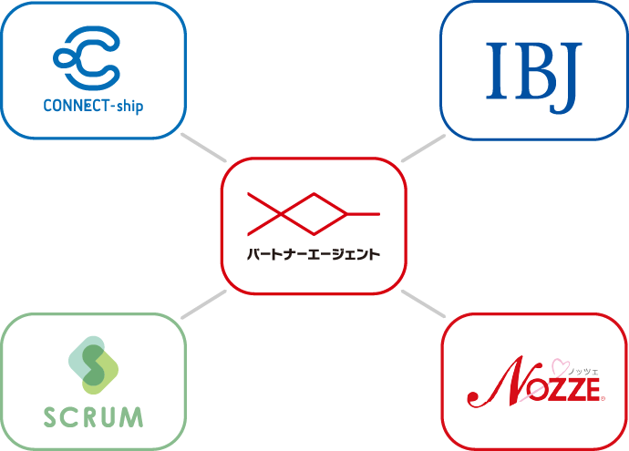 パートナーエージェント CONNECT-ship SCRUM Nozze IBJ 図