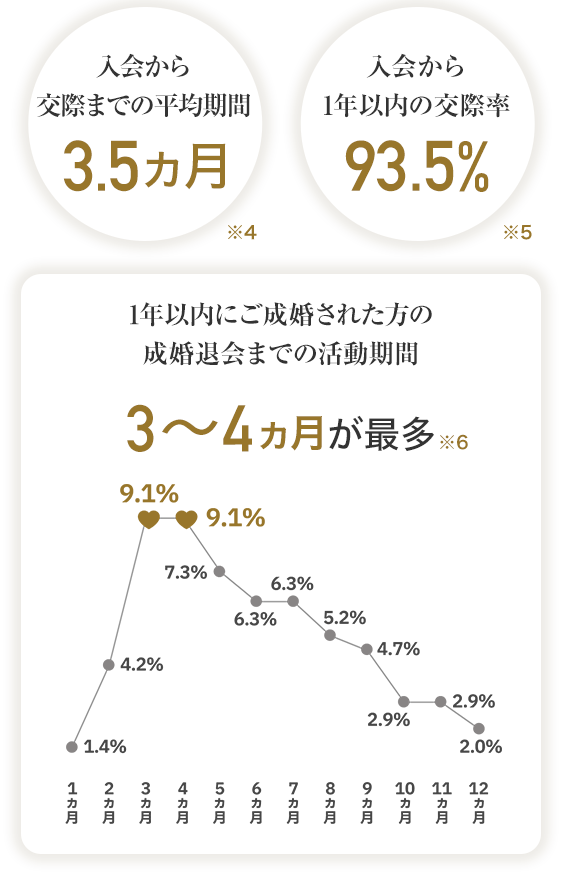入会から交際までの平均期間3.5カ月　入会から1年以内の交際率93.5％