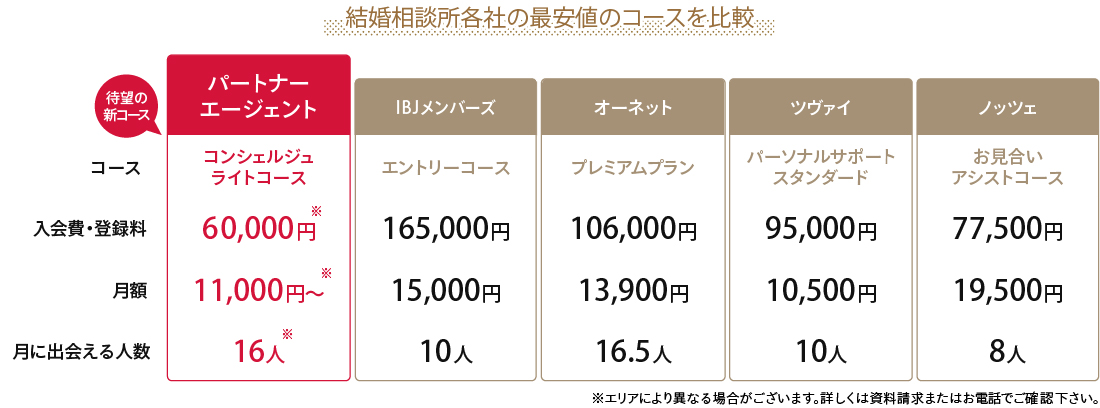 結婚相談所各社の最安値のコースを比較