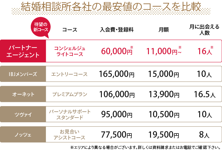 結婚相談所各社の最安値のコースを比較