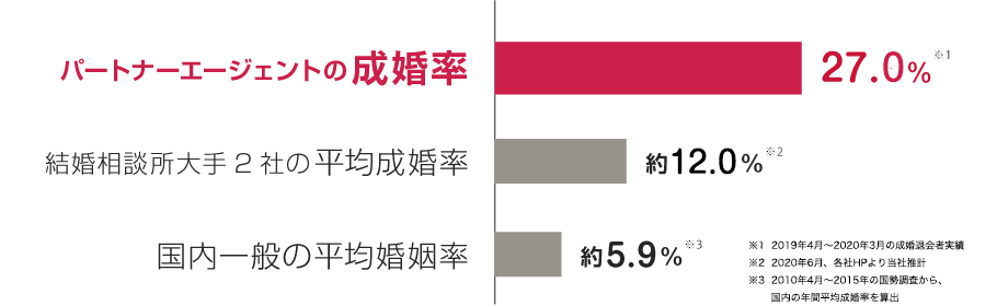 成婚率No.1