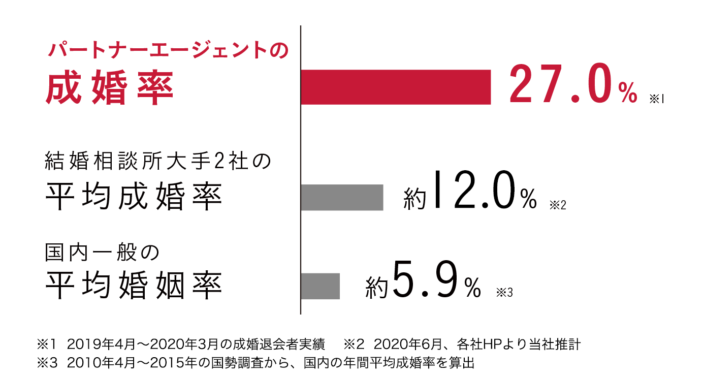 成婚率No.1