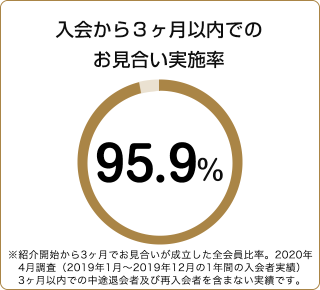 入会から３ヶ月以内でのお見合い実施率