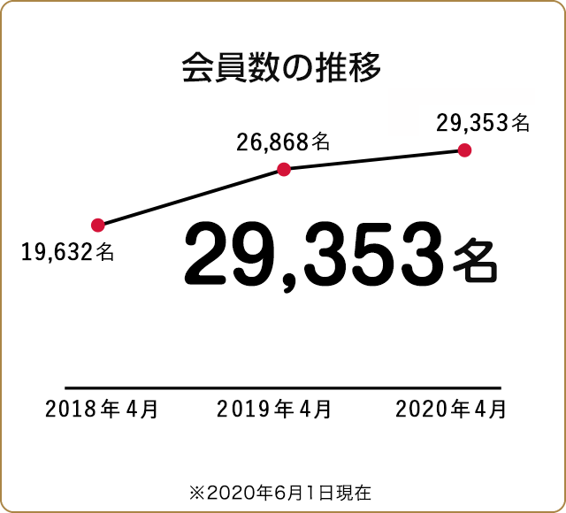 会員数の推移