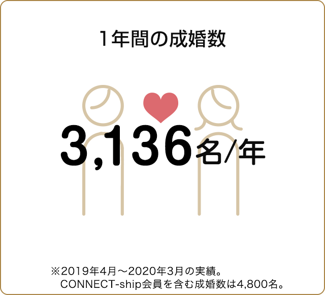 １年間の成婚数