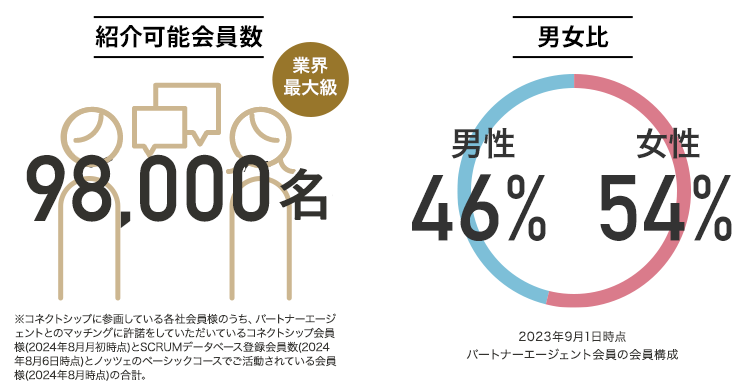 紹介可能会員数 98,000名 男女比 男性46% 女性54%