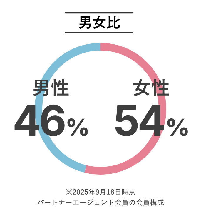 男女比 男女比 男性46% 女性54%