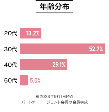 年齢分布