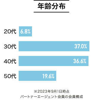 年齢分布