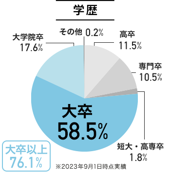 学歴