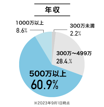 年収