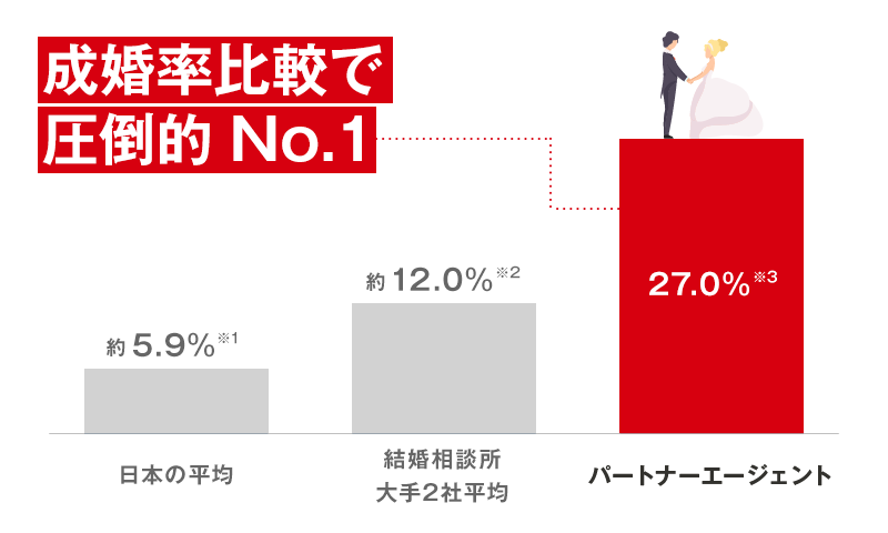 成婚率比較で圧倒的No.1