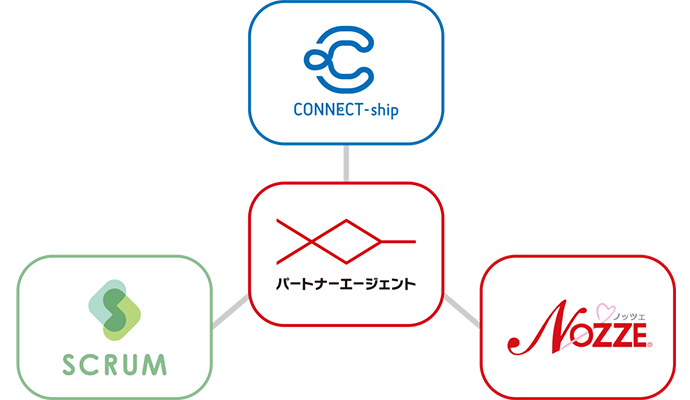 パートナーエージェント CONNECT-ship SCRUM図